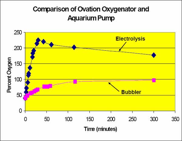 Comparison of Ovation Oxygenator and Aquarium Pump